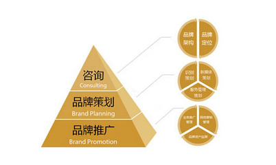 怎樣才能做好品牌營銷策劃