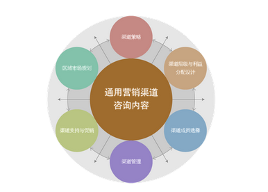 如何與全案營(yíng)銷策劃公司進(jìn)行洽談